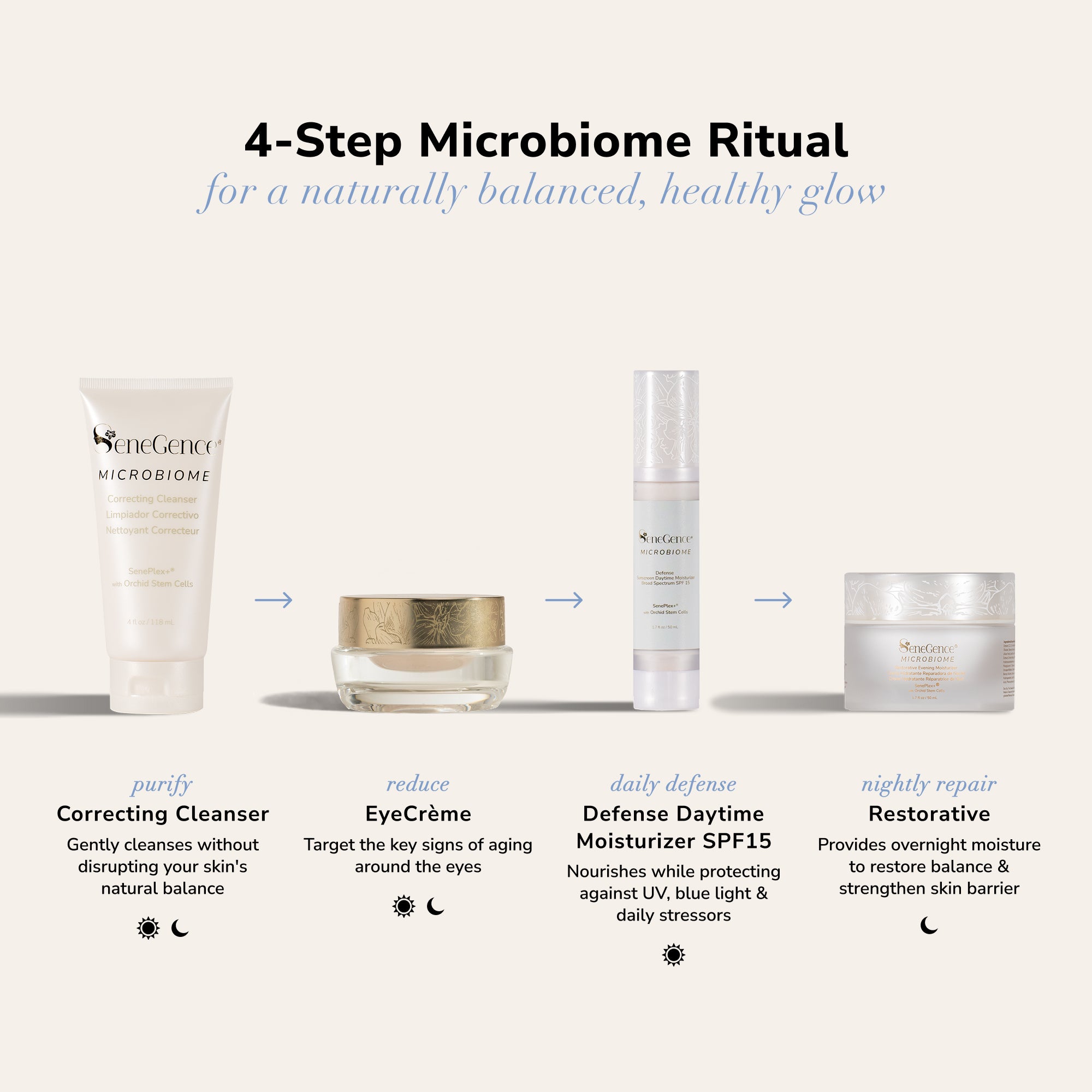 LipSense Microbiome set skincare viso 4 step riequilibrante